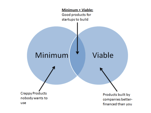 MVP minimum viable product - startup-news