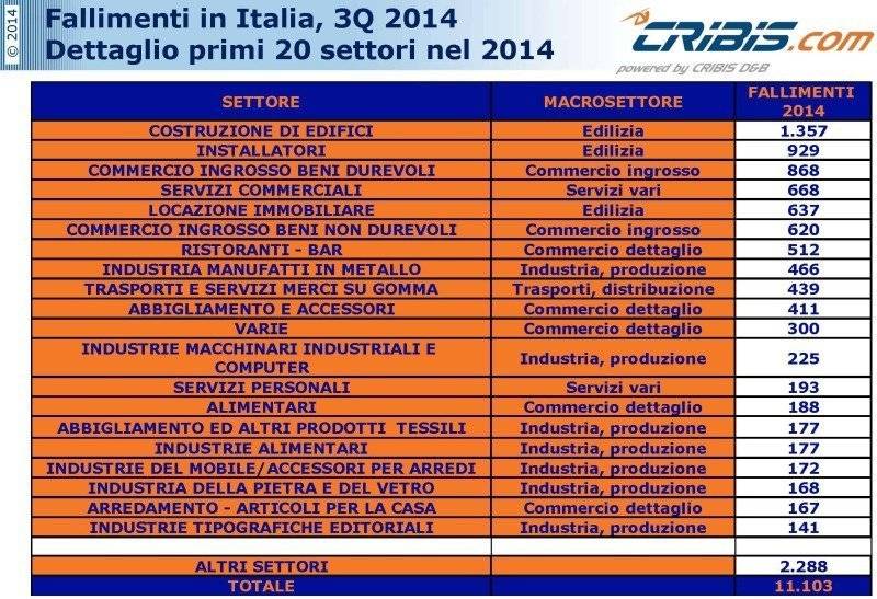 Il trend dei fallimenti in Italia dal 2009 ad oggi. I settori più colpiti secondo i dati Cribis D&B.