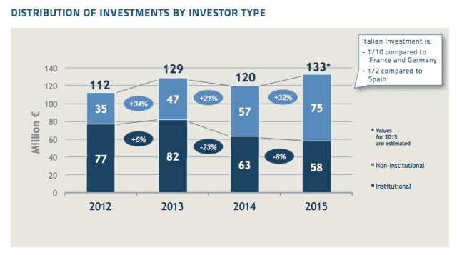 Investimenti startup