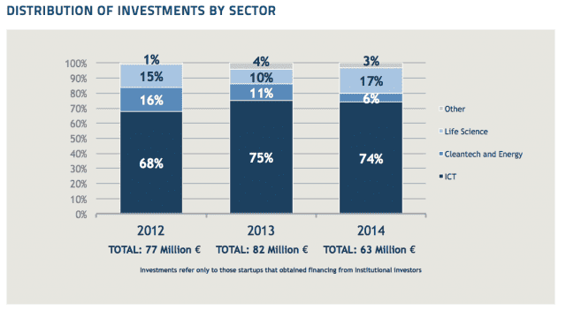 Investimenti startup