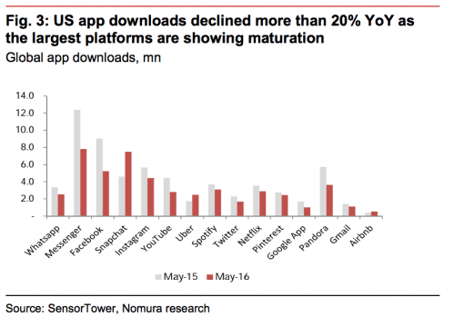 US App downloads Nomura