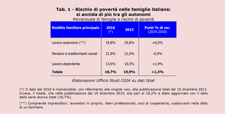 Povertà autonomi