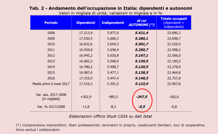 Povertà autonomi