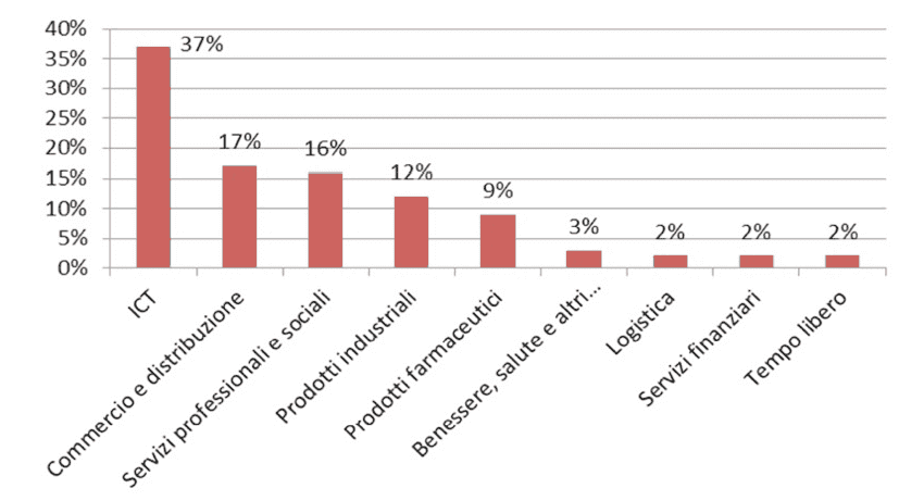 angel investing