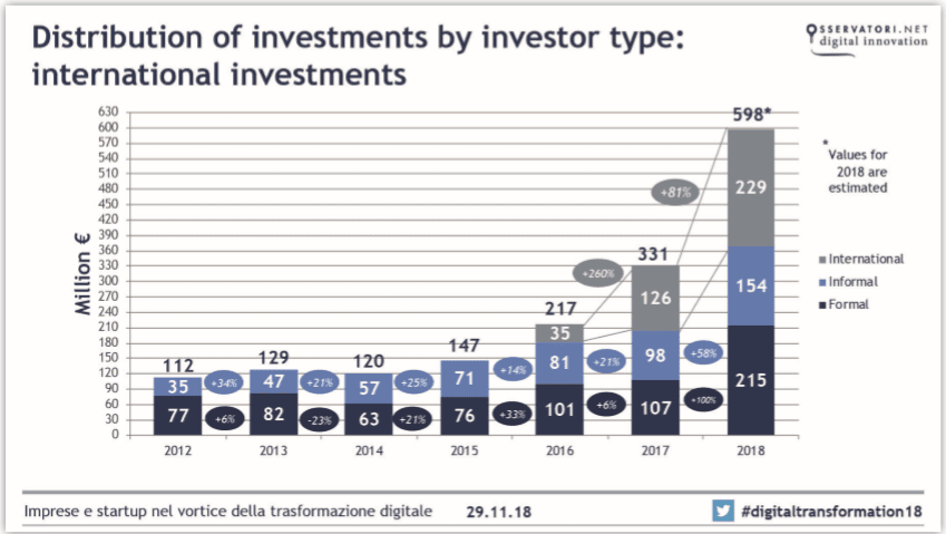 Quasi raddoppiati gli investimenti nelle Startup Hi-Tech italiane nel 2018 Quasi raddoppiati gli investimenti nelle Startup Hi-Tech italiane nel 2018