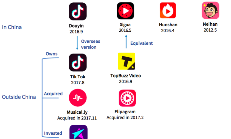 bytedance startup-news