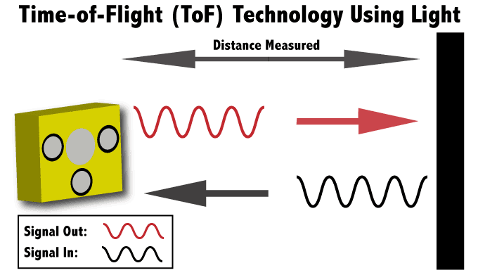 I sensori Time of Flight permetteranno di interagire a distanza con gli smartphone