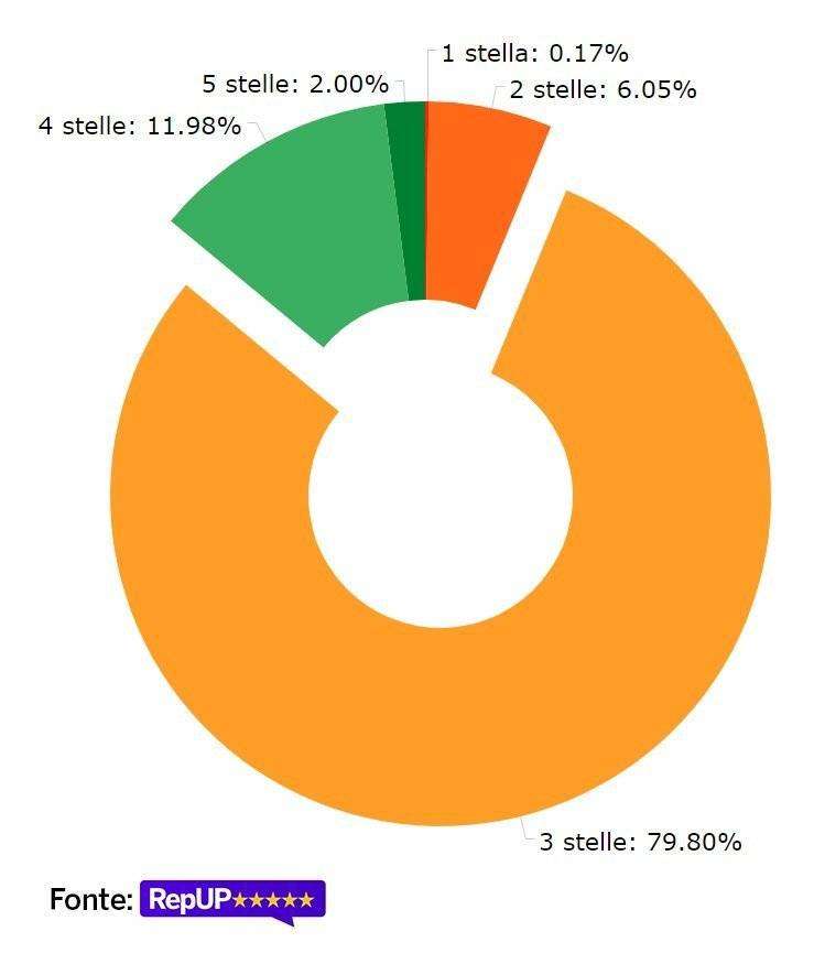 Studio RepUP distribuzione del rating