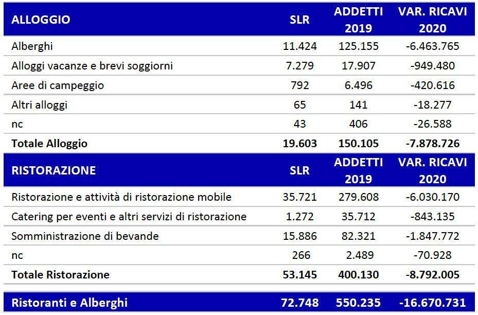 Ristoranti alberghi Coronavirus startup-news