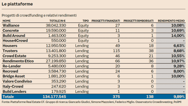 piattaforme crowdfunding