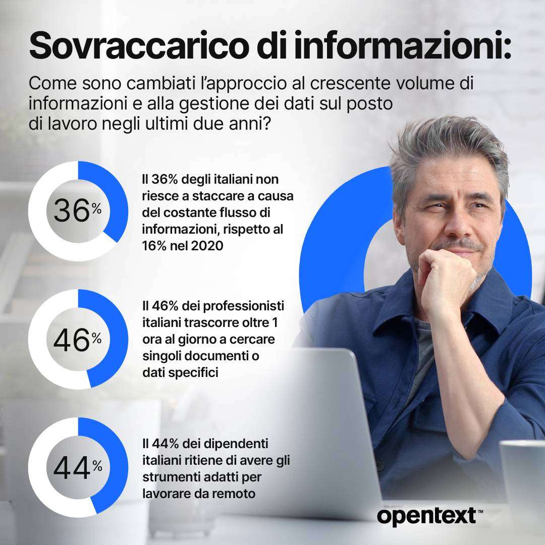 Un italiano su tre fatica a disconnettersi dal lavoro a causa del costante flusso di informazioni Un italiano su tre fatica a disconnettersi dal lavoro a causa del costante flusso di informazioni