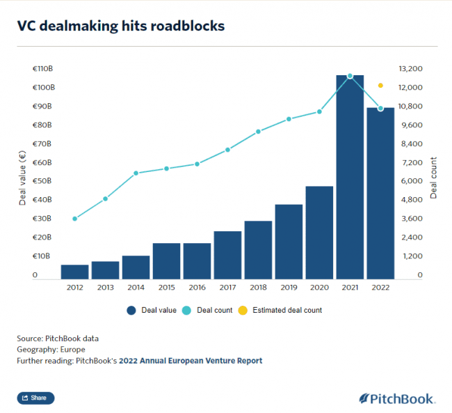 PitchBook Data-Funding Europe 2022