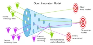 Open Innovation Model