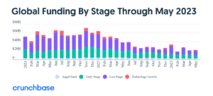 Global Funding By Stage Maggio 2023