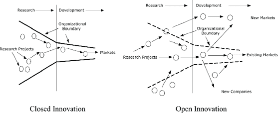 Visualizzare il concetto di Innovazione Aperta