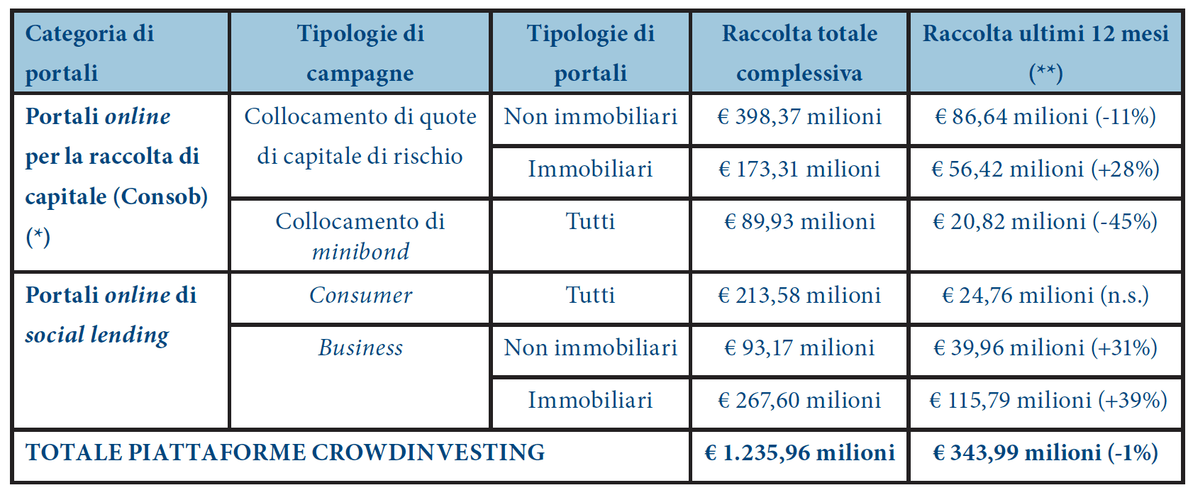 Osservatorio Crowdinvesting 2023