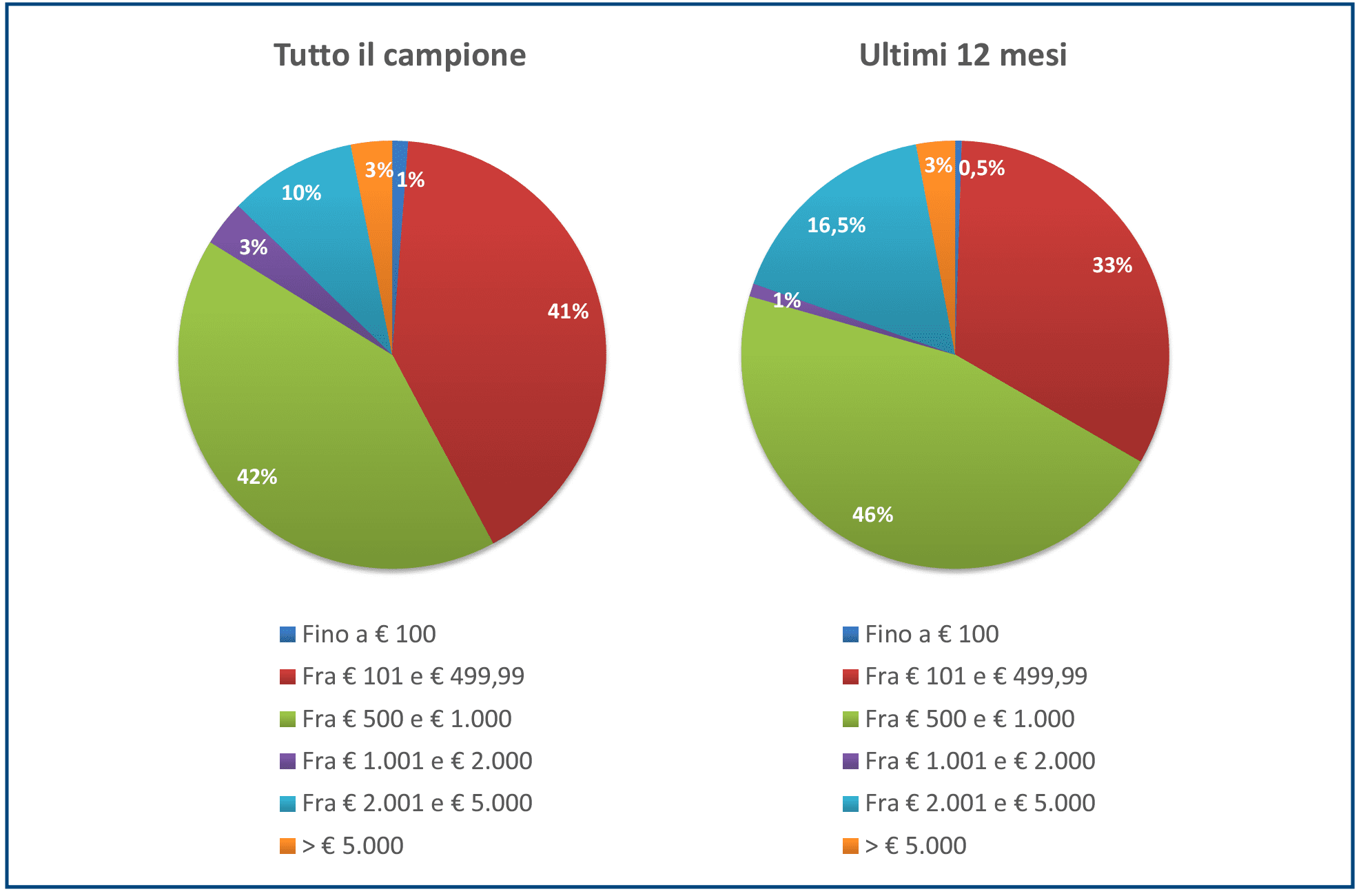 Report crowdinvesting Osservatori Politecnico 3