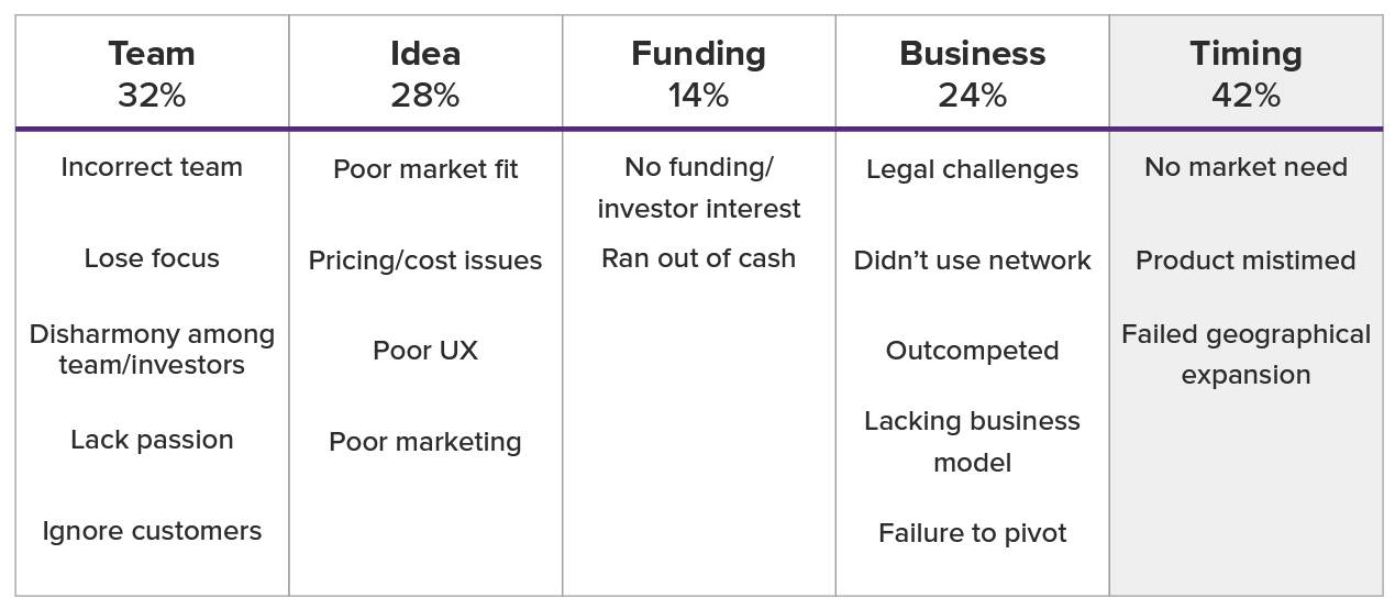 Ecco una tabella che elenca i principali fattori di fallimento delle startup secondo CB Insights, suddivisi in base ai primi cinque fattori di successo delle startup elencati nella TED Talk di Bill Gross, insieme alla percentuale di correlazione con il successo.
