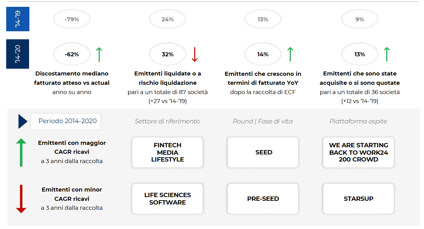 Mercato dell'equity crowdfunding in Italia 2023 -2