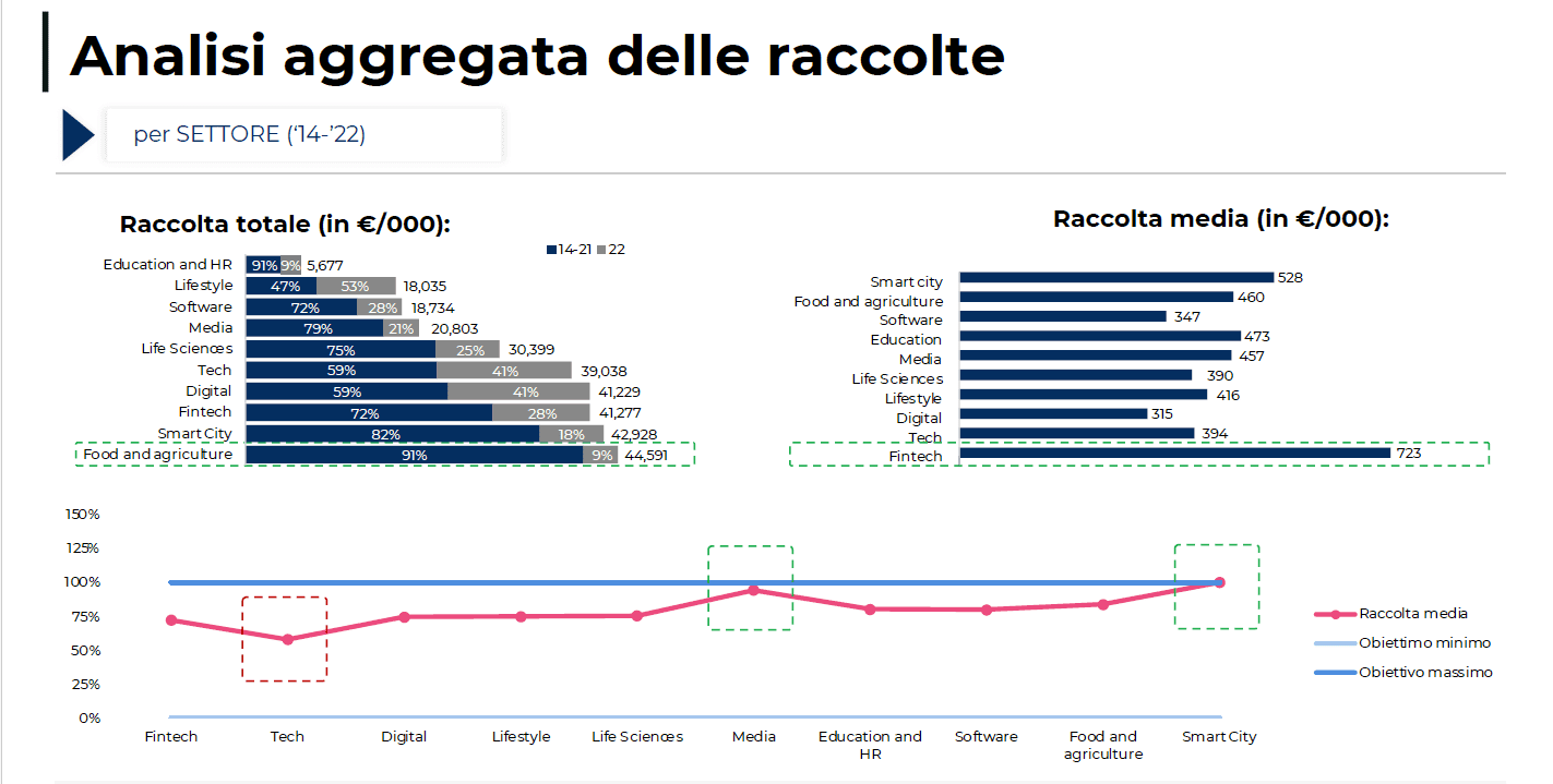 Mercato dell'equity crowdfunding in Italia 2023 - 3