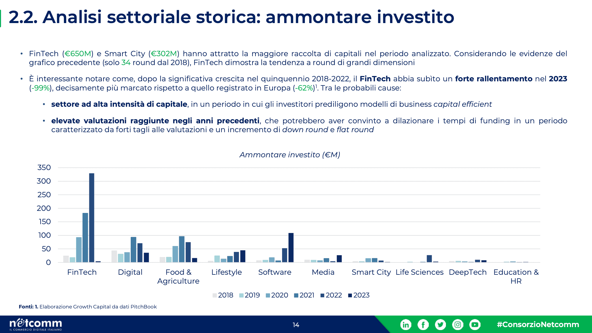 Analisi settoriale per ammontare investito