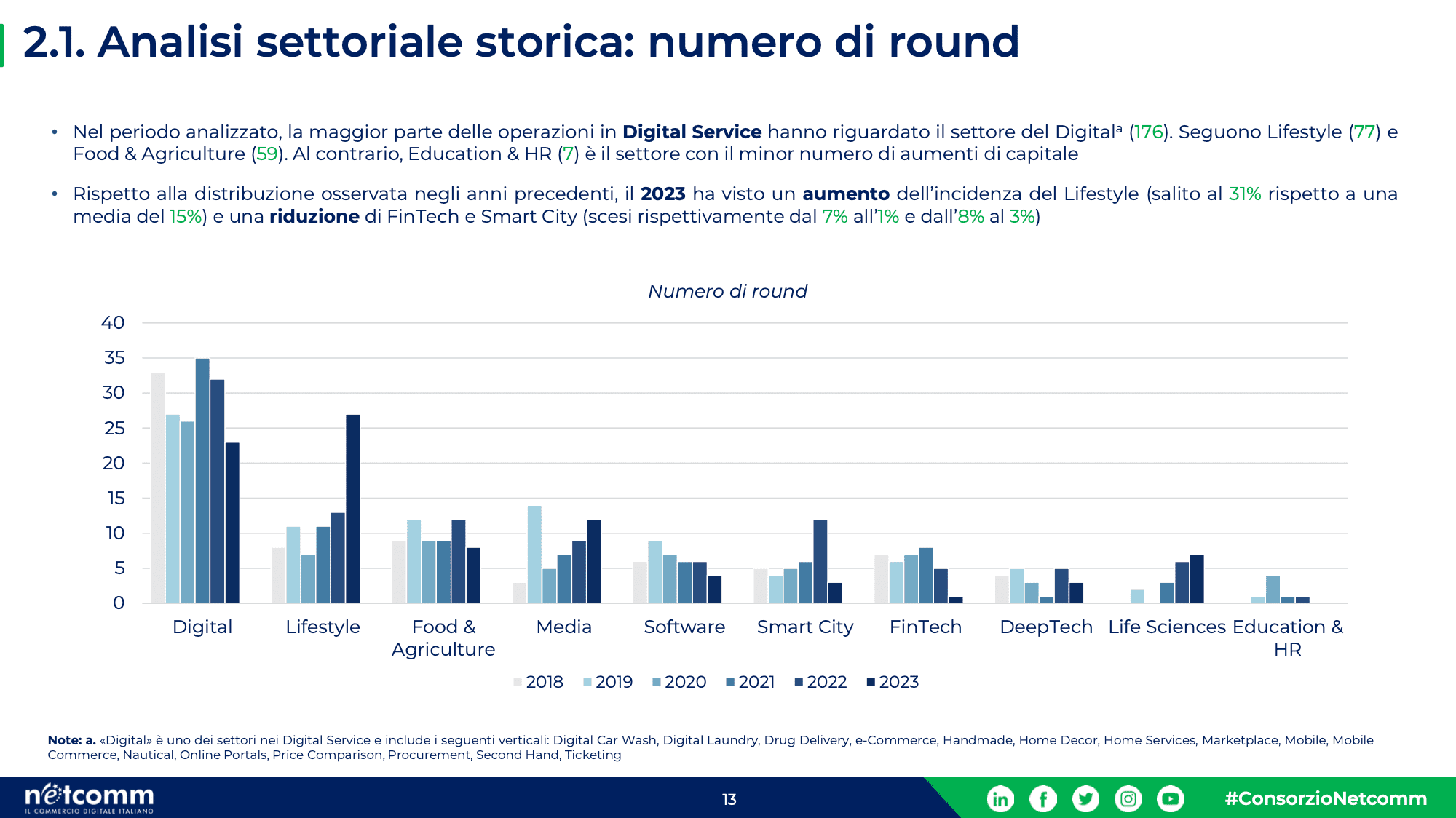 Analisi settoriale per numero di round