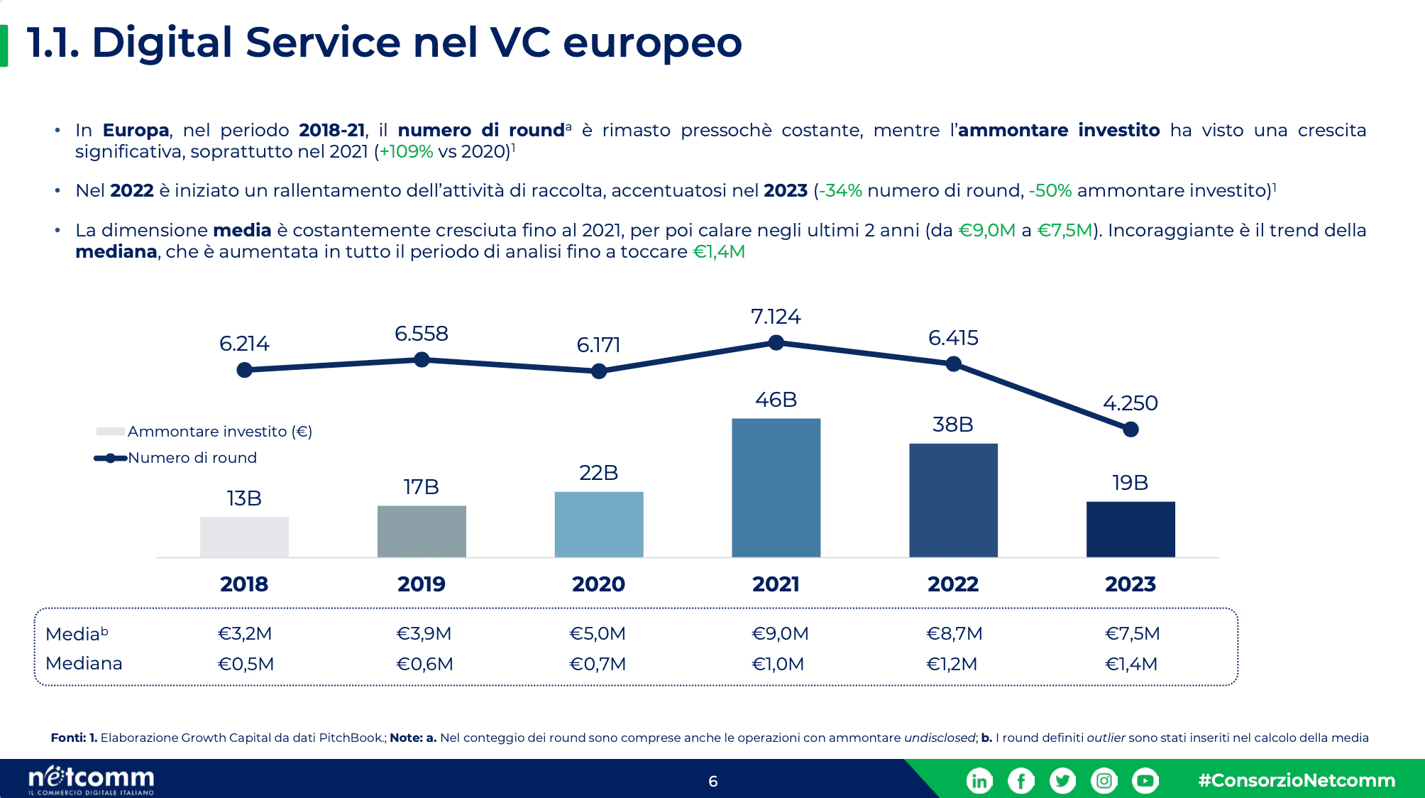 Digital services nel VC Europeo