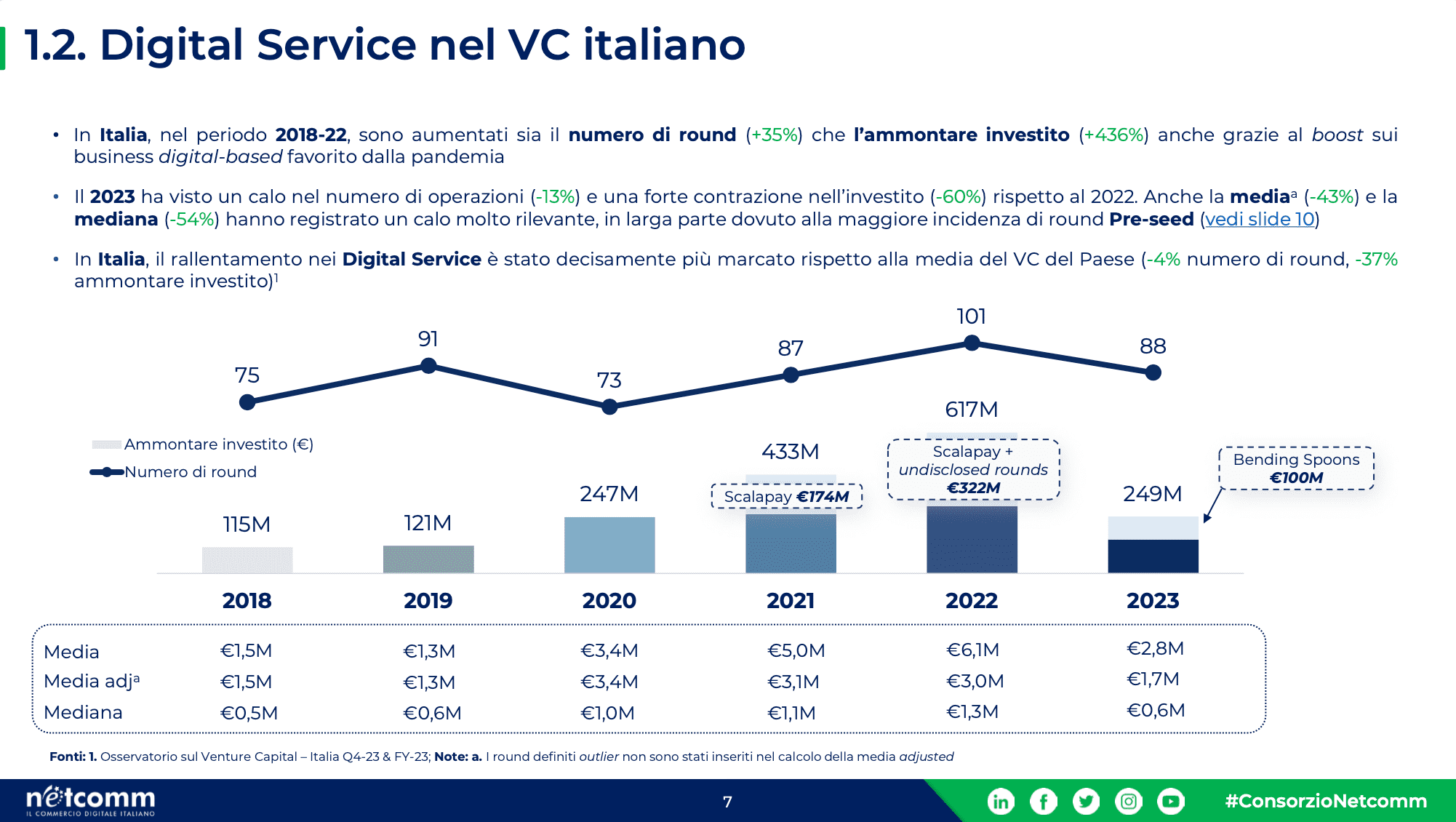 Digital services nel VC Italiano
