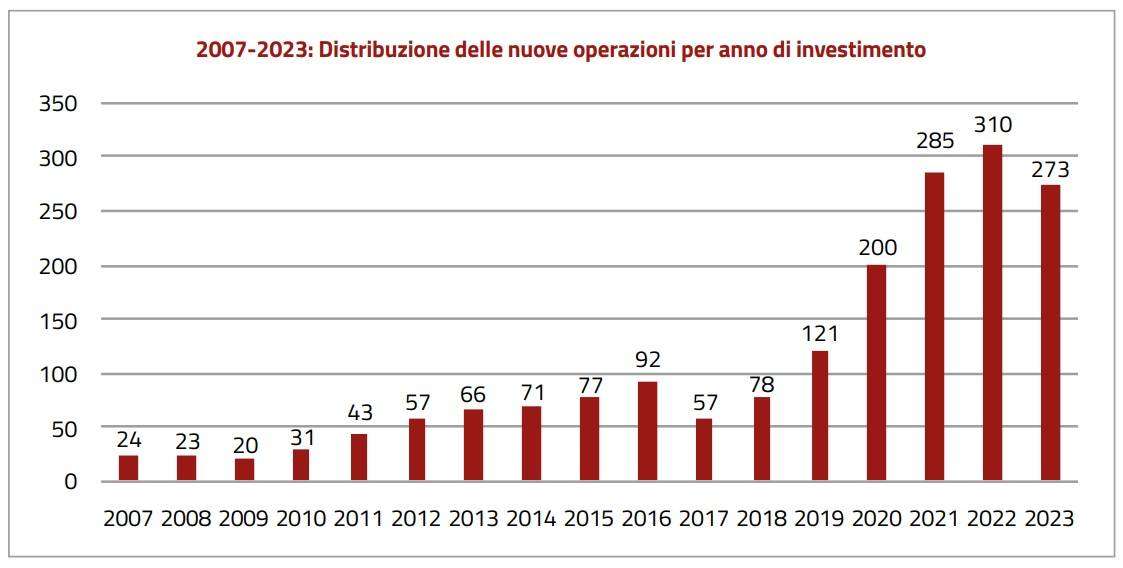 operazioni venture capital