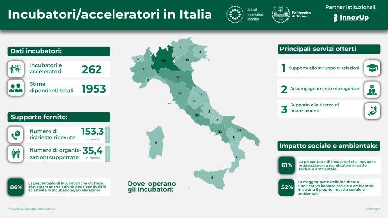 Incubatori e acceleratori italiani