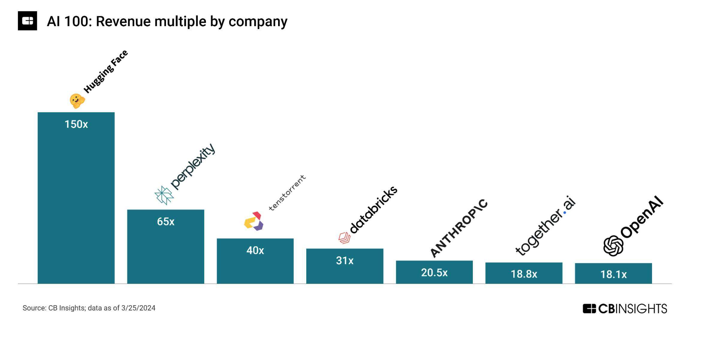 Report AI 100 2024, CB Insights. Revenue multiple by company.