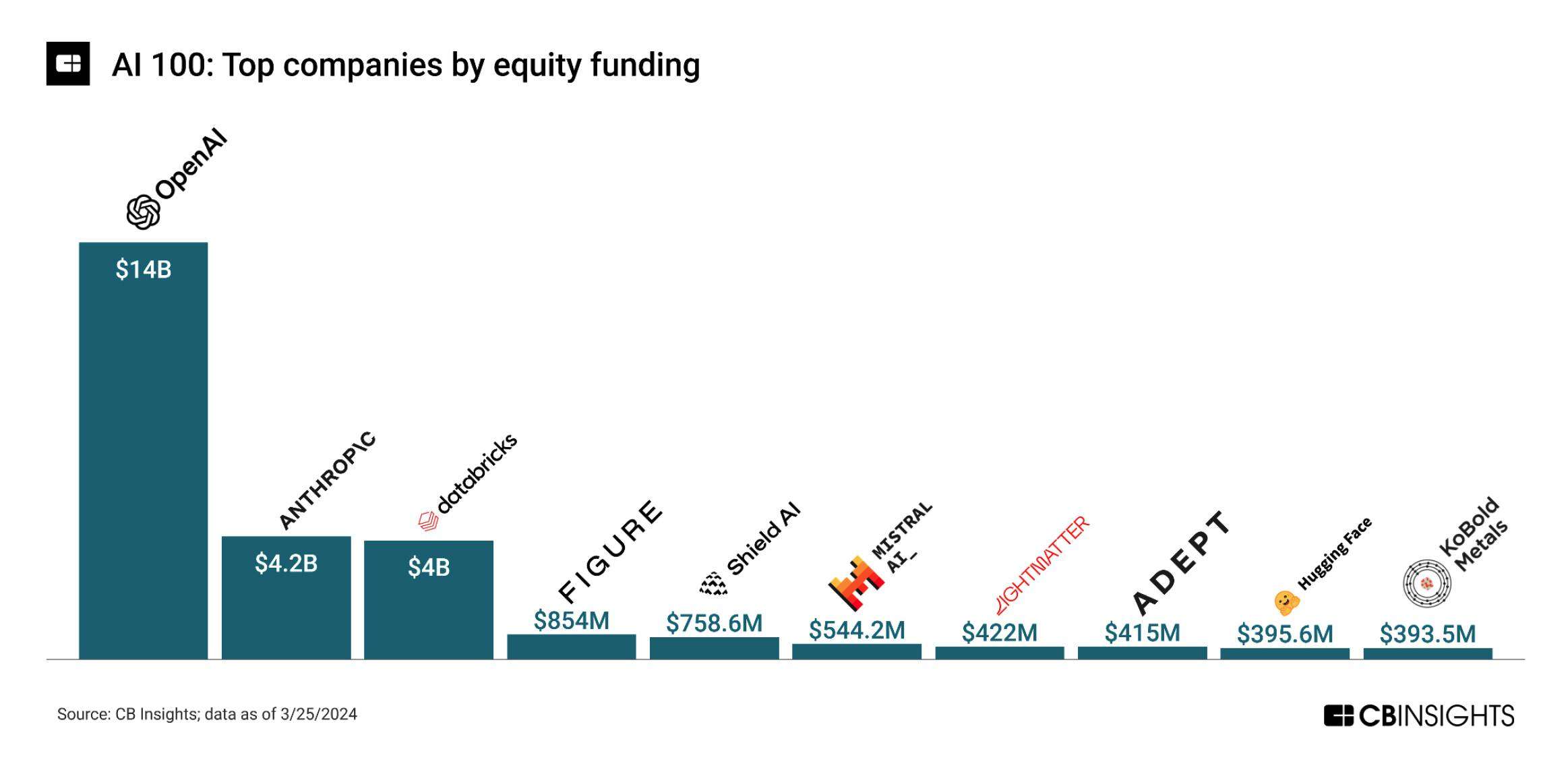 Report AI 100 2024, CB Insights. AI 100 Top companies by equity funding.