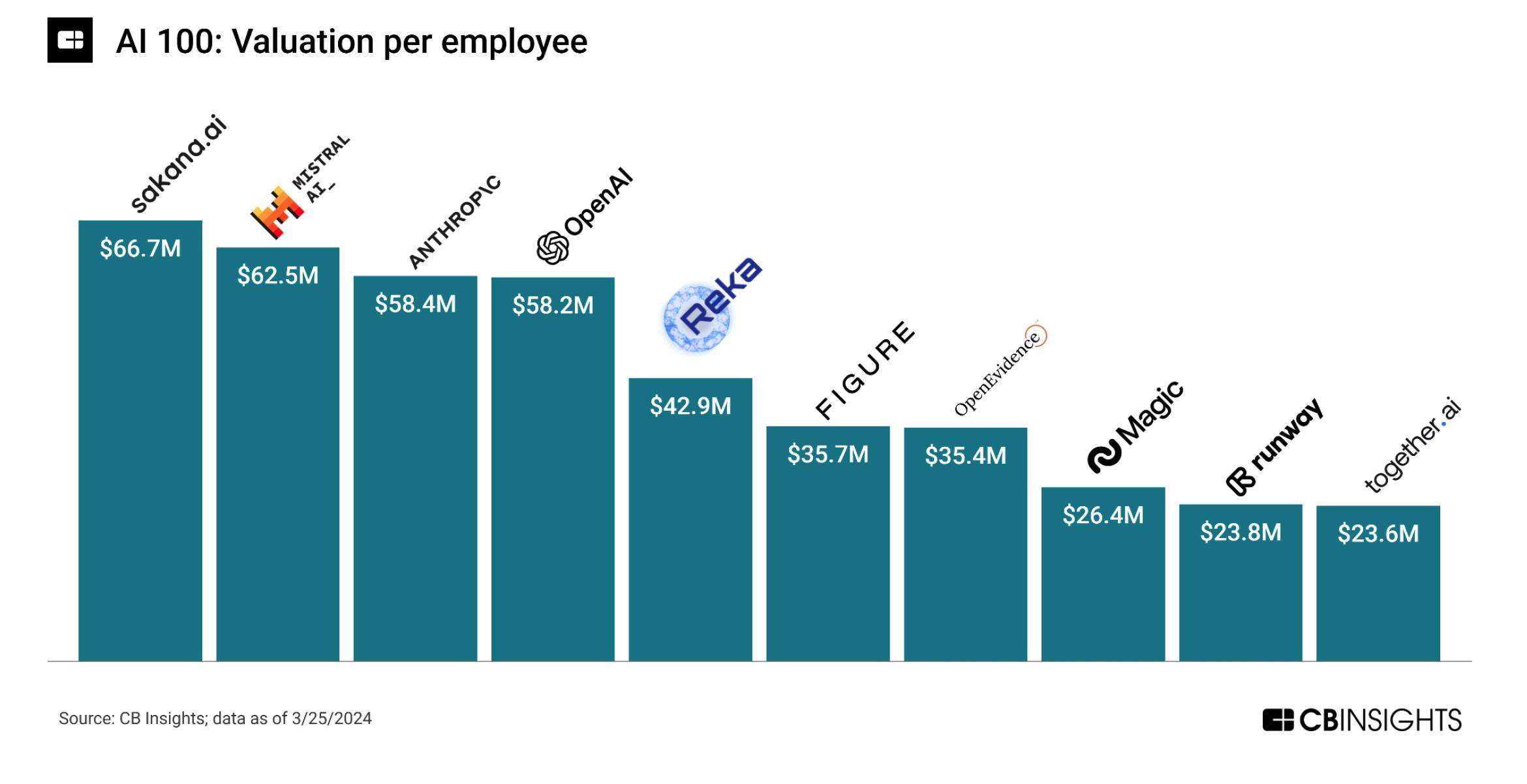 AI 100 2024 Valuation per employee