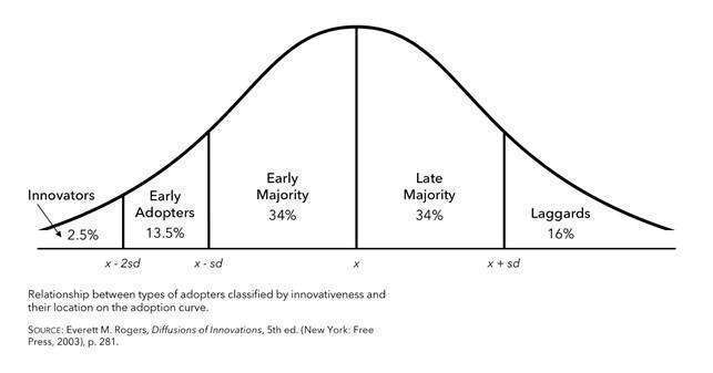 early adopters