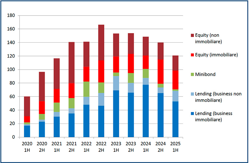 crowdinvesting in Italia
