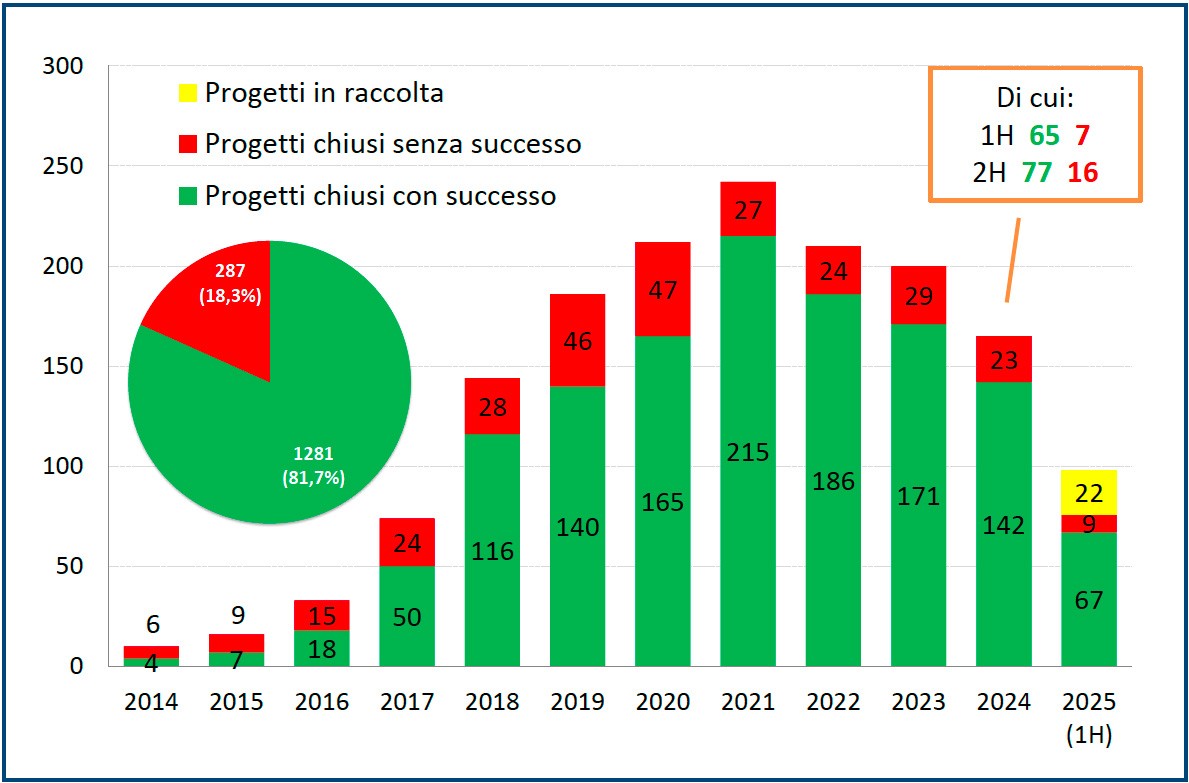 campagne di equitycrowdfunding in Italia,