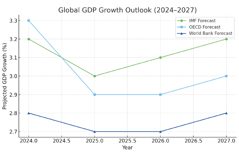 Global Growth Outlook & Economic Context 1