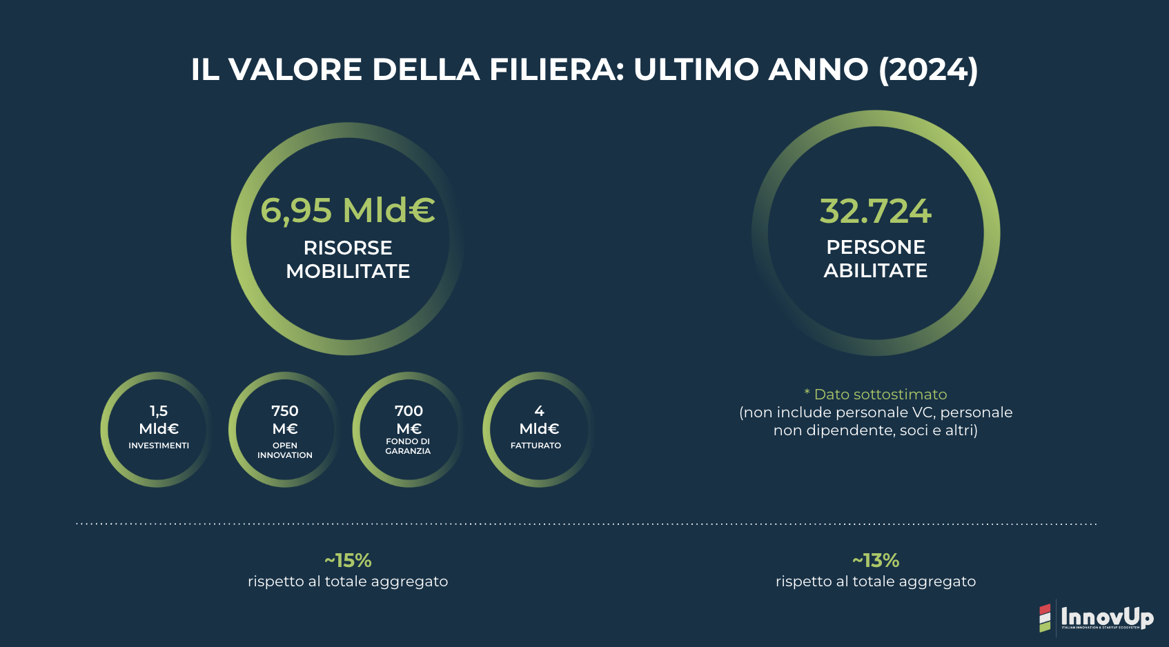 startup innovative in Italia