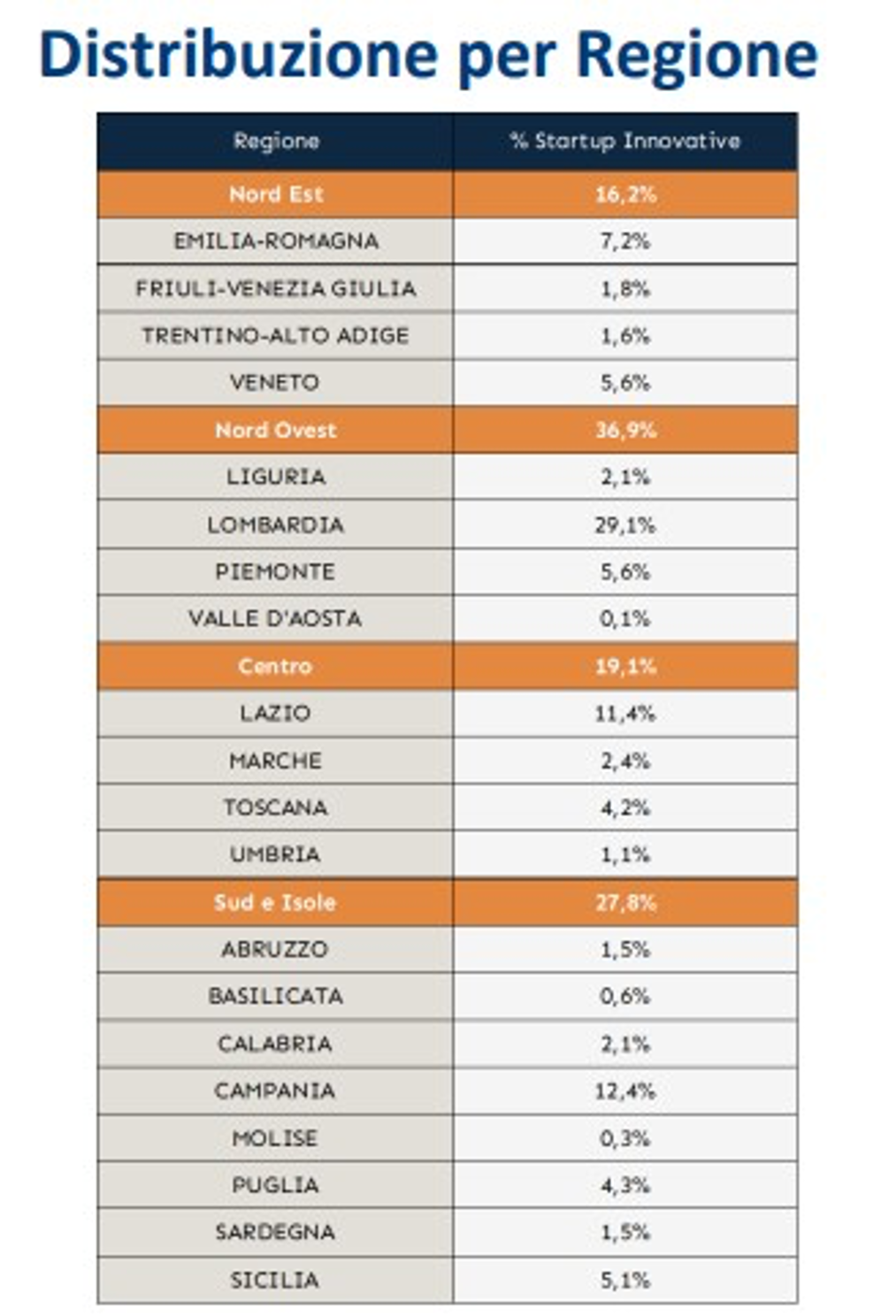 Distribuzione startup innovative in italia per regione