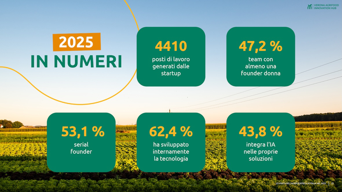 Overview dati Report sullo Stato dell’AgriFoodTech in Italia 2025 elaborato da Eatable Adventures per il Verona Agrifood Innovation Hub