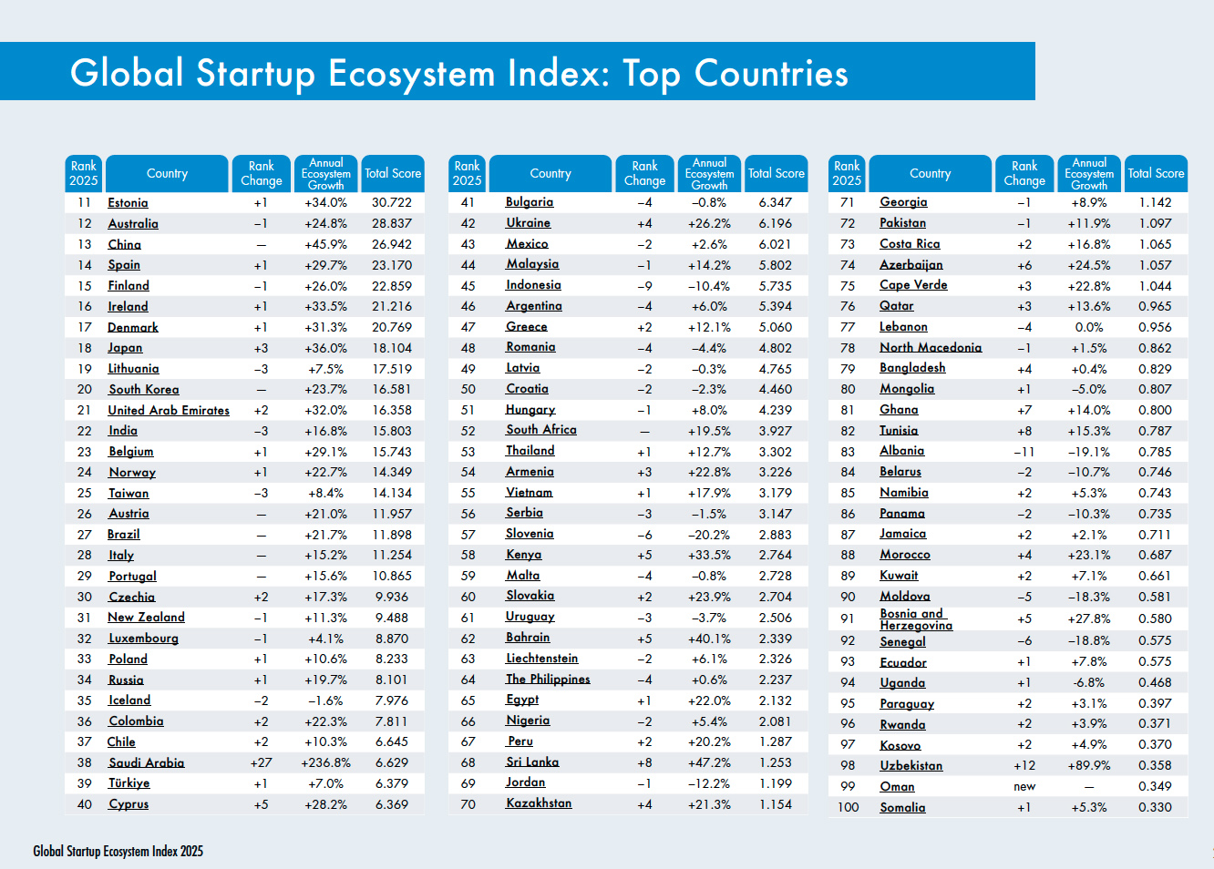 Global Startup Index 2025
