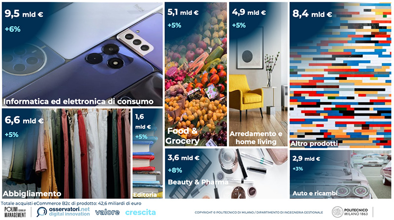 Osservatorio eCommerce B2c Netcomm ecommerce in Italia