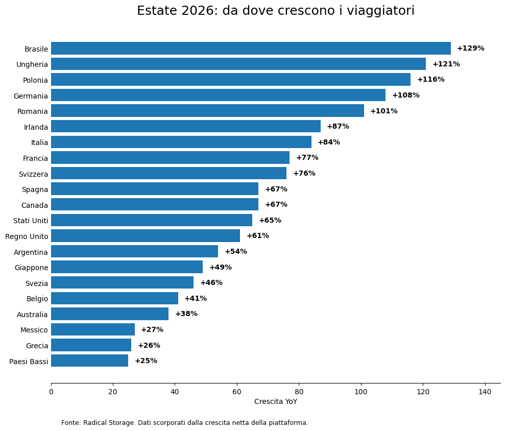 Estate 2026- da dove crescono i viaggiatori