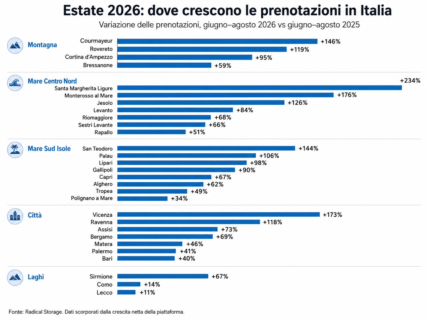Estate 2026- dove crescono le prenotazioni